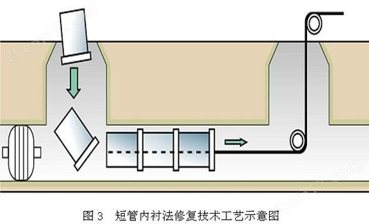 管道非开挖内衬修复工艺流程图